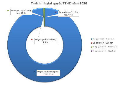 Tình hình giải quyết TTHC năm 2020 (trích Báo cáo Công tác Kiểm soát TTHC, triển khai cơ chế một cửa, một cửa liên thông và thực hiện TTHC trên môi trường điện tử năm 2020) - Sở giáo dục